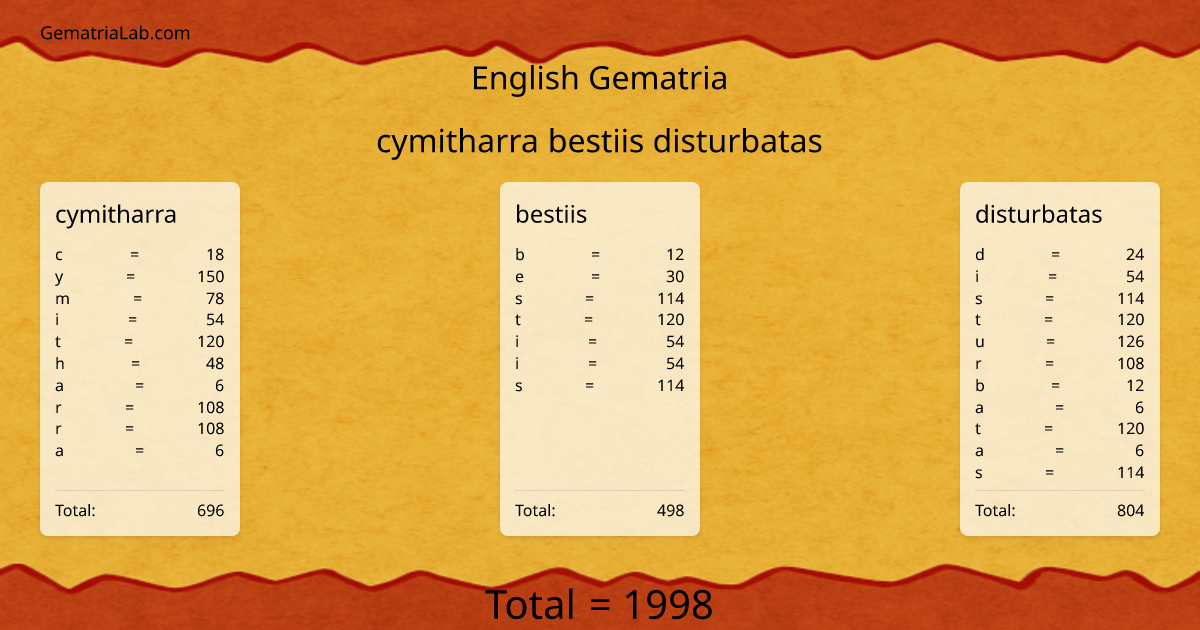 cymitharra bestiis disturbatas in english Gematria